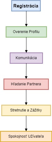 Diagram Používateľského Procesu